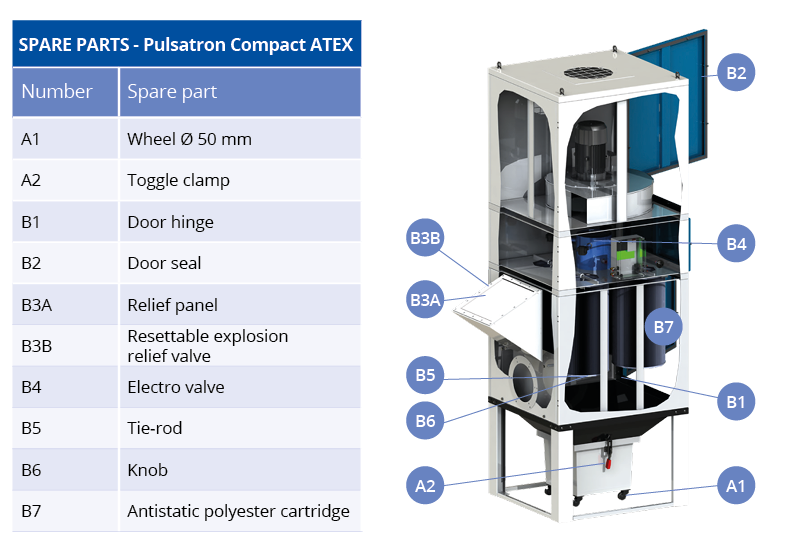 Reservedele til Pulsatron Compact ATEX series